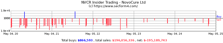 Insider Trading Transactions for NovoCure Ltd