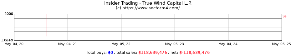 Insider Trading Transactions for True Wind Capital L.P.