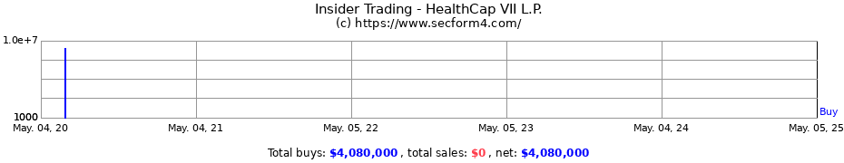 Insider Trading Transactions for HealthCap VII L.P.