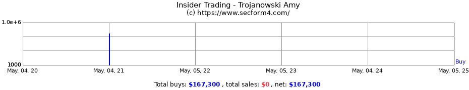 Insider Trading Transactions for Trojanowski Amy