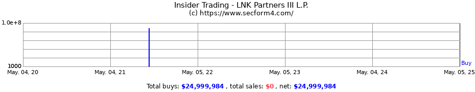 Insider Trading Transactions for LNK Partners III L.P.