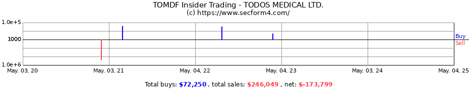 Insider Trading Transactions for TODOS MEDICAL LTD.
