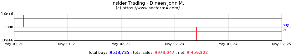 Insider Trading Transactions for Dineen John M.