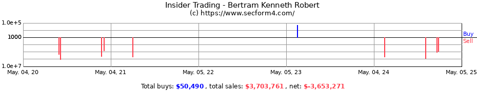 Insider Trading Transactions for Bertram Kenneth Robert