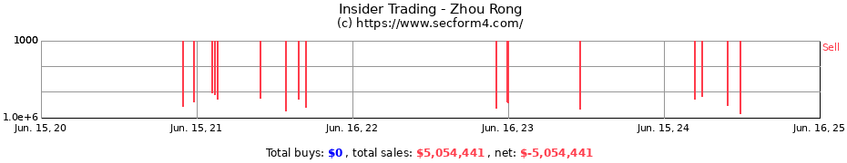 Insider Trading Transactions for Zhou Rong