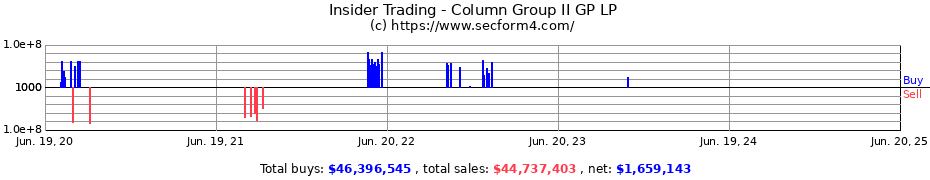 Insider Trading Transactions for Column Group II GP LP
