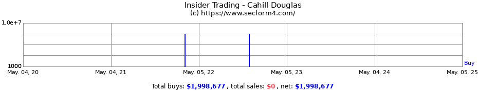 Insider Trading Transactions for Cahill Douglas