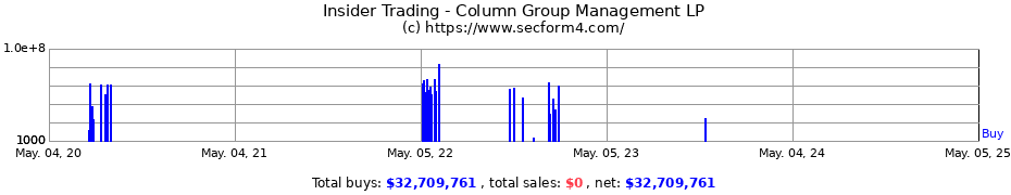 Insider Trading Transactions for Column Group Management LP
