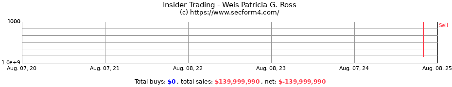 Insider Trading Transactions for Weis Patricia G. Ross