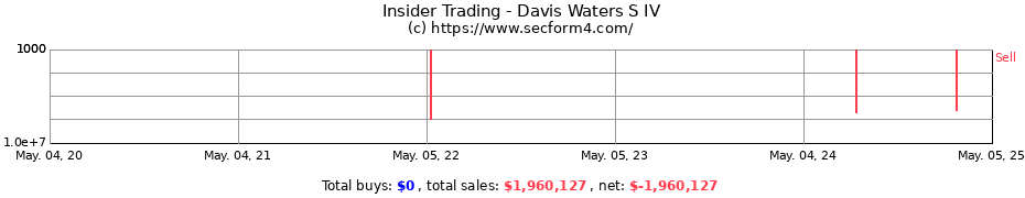 Insider Trading Transactions for Davis Waters S IV