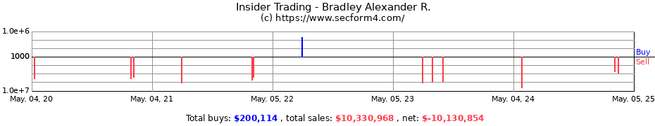 Insider Trading Transactions for Bradley Alexander R.