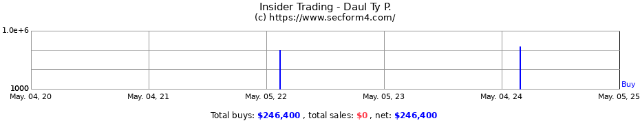 Insider Trading Transactions for Daul Ty P.