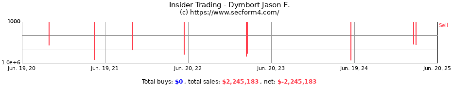 Insider Trading Transactions for Dymbort Jason E.