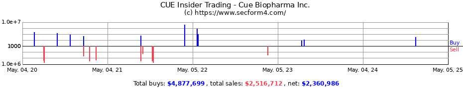 Insider Trading Transactions for Cue Biopharma Inc.