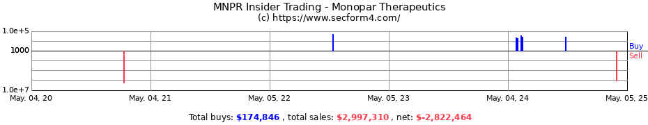 Insider Trading Transactions for Monopar Therapeutics