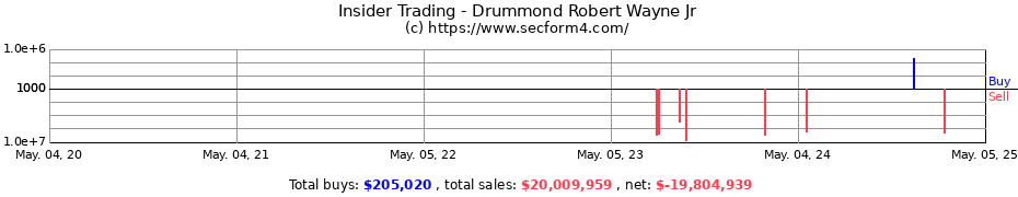 Insider Trading Transactions for Drummond Robert Wayne Jr