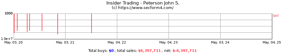 Insider Trading Transactions for Peterson John S.