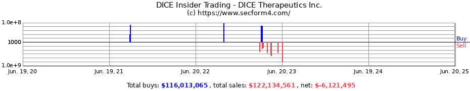 Insider Trading Transactions for DICE Therapeutics Inc.