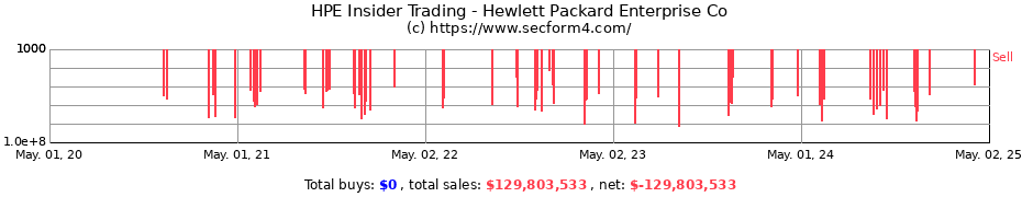 Insider Trading Transactions for Hewlett Packard Enterprise Co