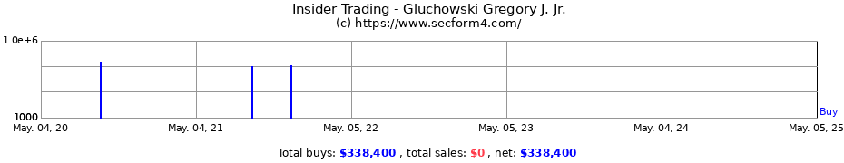 Insider Trading Transactions for Gluchowski Gregory J. Jr.