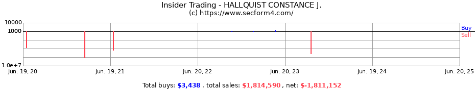 Insider Trading Transactions for HALLQUIST CONSTANCE J.