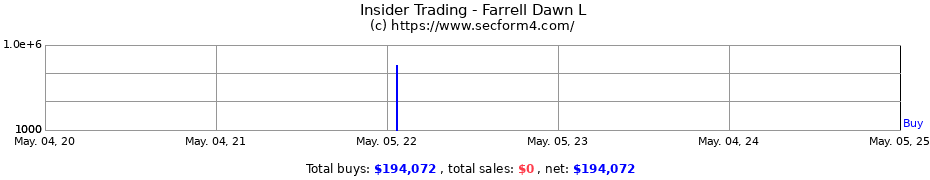 Insider Trading Transactions for Farrell Dawn L