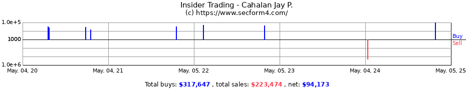 Insider Trading Transactions for Cahalan Jay P.