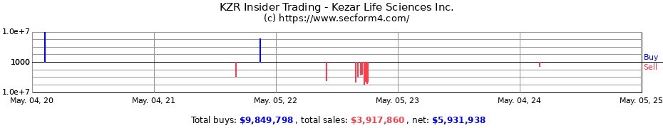 Insider Trading Transactions for Kezar Life Sciences Inc.