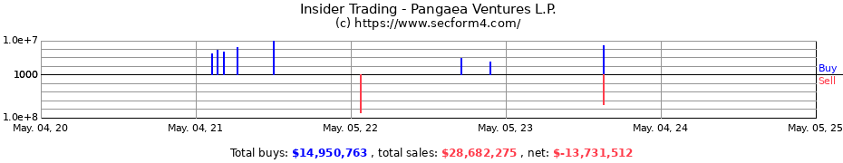 Insider Trading Transactions for Pangaea Ventures L.P.