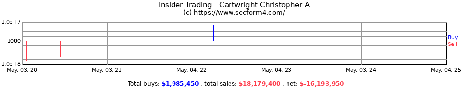 Insider Trading Transactions for Cartwright Christopher A