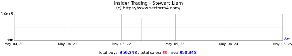 Insider Trading Transactions for Stewart Liam
