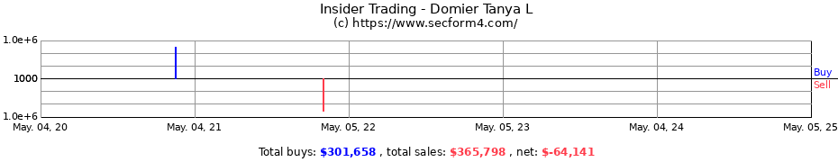 Insider Trading Transactions for Domier Tanya L