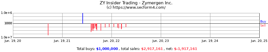 Insider Trading Transactions for Zymergen Inc.