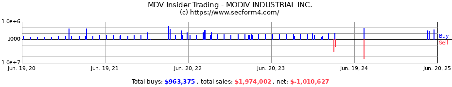 Insider Trading Transactions for MODIV INDUSTRIAL INC.