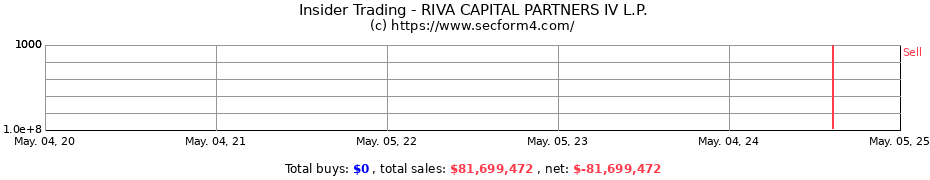 Insider Trading Transactions for RIVA CAPITAL PARTNERS IV L.P.