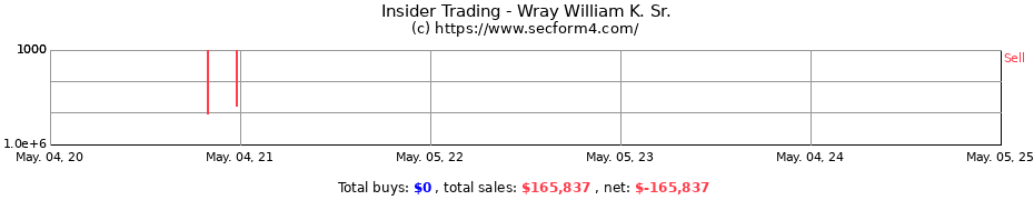 Insider Trading Transactions for Wray William K. Sr.