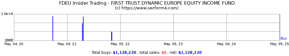 Insider Trading Transactions for FIRST TRUST DYNAMIC EUROPE EQUITY INCOME FUND
