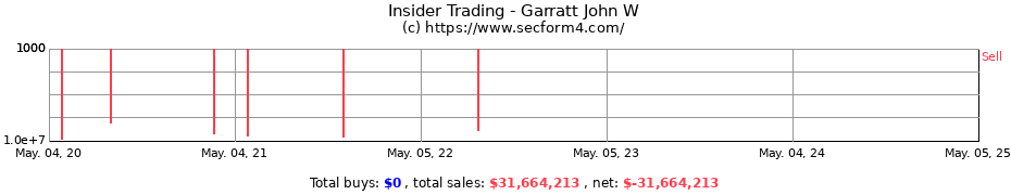 Insider Trading Transactions for Garratt John W