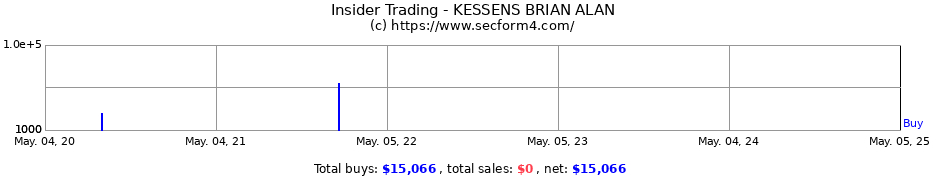Insider Trading Transactions for KESSENS BRIAN ALAN