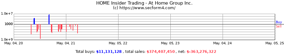 Insider Trading Transactions for At Home Group Inc.
