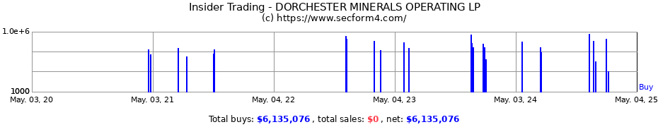 Insider Trading Transactions for DORCHESTER MINERALS OPERATING LP