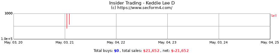Insider Trading Transactions for Keddie Lee D