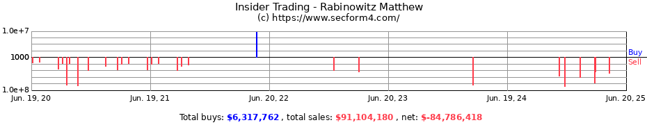 Insider Trading Transactions for Rabinowitz Matthew
