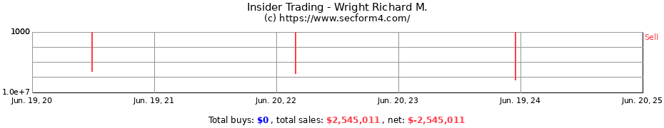 Insider Trading Transactions for Wright Richard M.