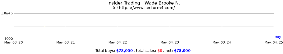 Insider Trading Transactions for Wade Brooke N.