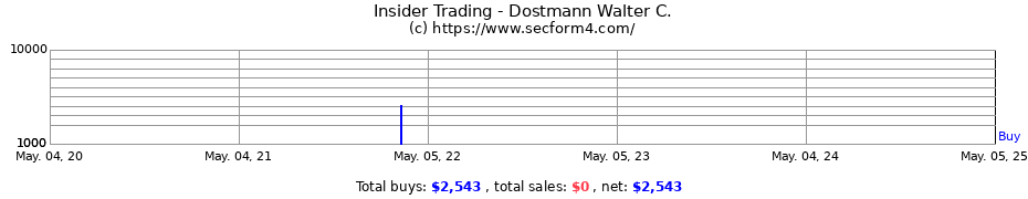 Insider Trading Transactions for Dostmann Walter C.