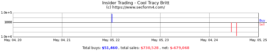 Insider Trading Transactions for Cool Tracy Britt