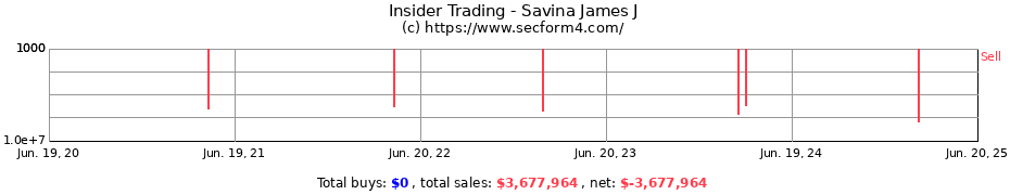 Insider Trading Transactions for Savina James J