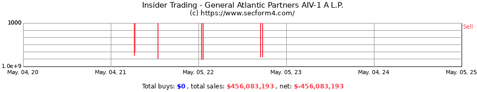 Insider Trading Transactions for General Atlantic Partners AIV-1 A L.P.