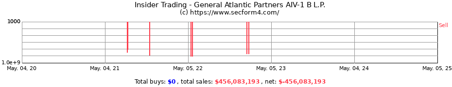 Insider Trading Transactions for General Atlantic Partners AIV-1 B L.P.